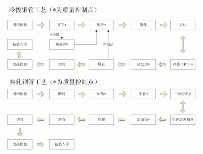 熱軋午夜人妻电影网與冷軋午夜人妻电影网工藝流程圖