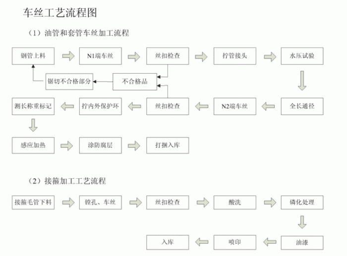 無縫午夜人妻电影网車絲工藝流程圖